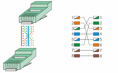 UTP - RJ45 network kablosu düz veya cross nasıl yapılır