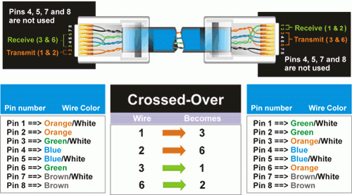 UTP - RJ45 network kablosu düz veya cross nasıl yapılır