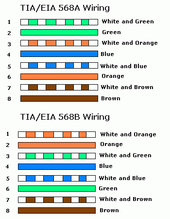 UTP - RJ45 network kablosu düz veya cross nasıl yapılır