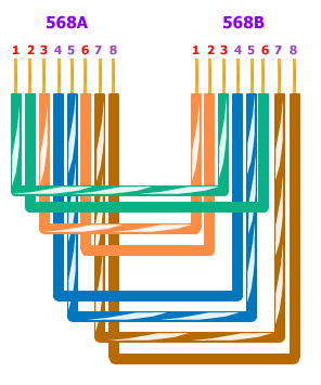 UTP - RJ45 network kablosu düz veya cross nasıl yapılır