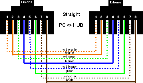 UTP - RJ45 network kablosu düz veya cross nasıl yapılır