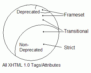 XHTML Nedir ve XHTMLdeki DTD ne işe yarar?