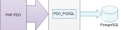 PHP Data Objects (PDO) Nedir? 