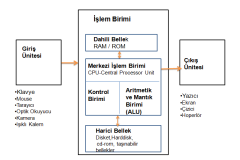 Bilgisayar Donanımlarında Giriş Çıkış Üniteleri