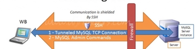 SSH komutları Linux Server (Sunucu) kullananlar için SSH komutları. Aynı zamanda bu komutlar linux İşletim Sistemi komutlarıdırlar.