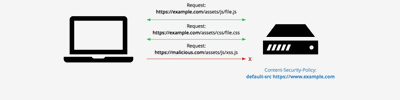 Content Security Policy (CSP) Nedir?