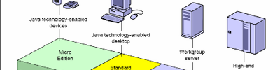 J2ee, j2se, j2me Nedir?