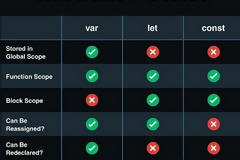 Var, Let ve Const Kullanımı