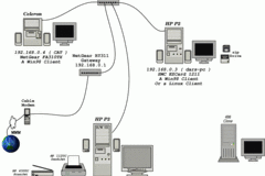 Linux Ip ve Network İşlemleri