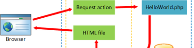 PHP Nedir?