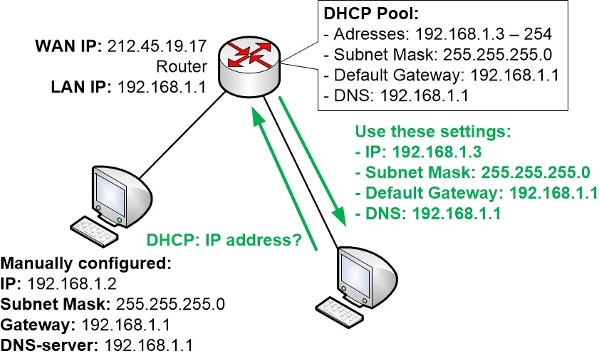 Ip Adresi, DHCP, Alt Ağ Maskesi, Varsayılan Ağ Geçidi
