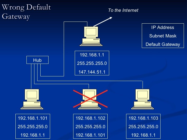 Ip Adresi, DHCP, Alt Ağ Maskesi, Varsayılan Ağ Geçidi