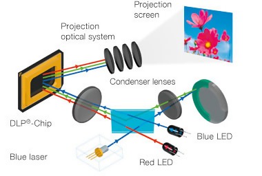 DLP, LCD ve LED Projeksiyonların Özellikleri Nedir?