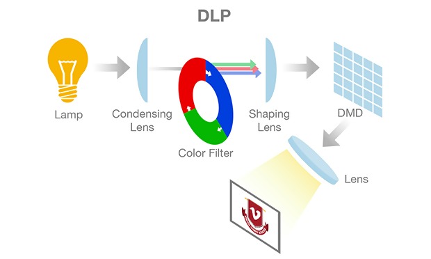 DLP, LCD ve LED Projeksiyonların Özellikleri Nedir?