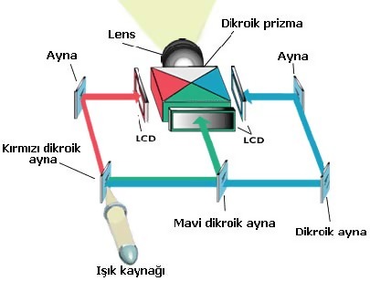 DLP, LCD ve LED Projeksiyonların Özellikleri Nedir?