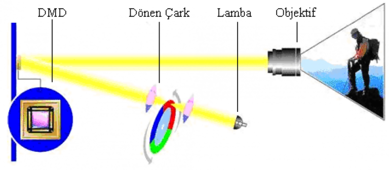 DLP, LCD ve LED Projeksiyonların Özellikleri Nedir?
