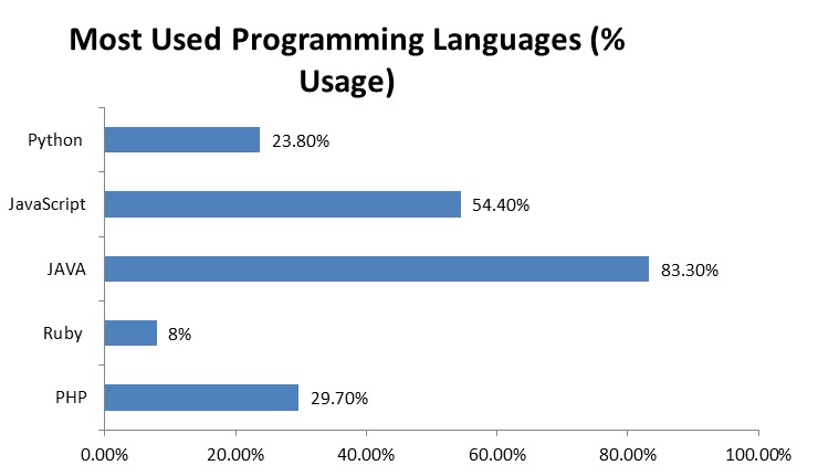 Web Geliştirmede Kullanılan En İyi 5 Programlama Dili