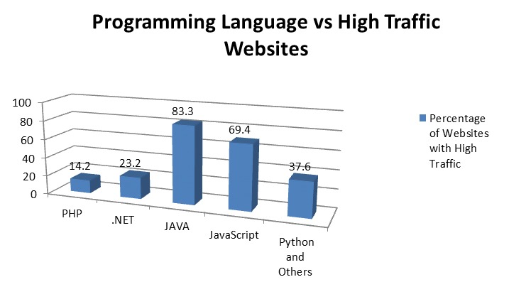 Web Geliştirmede Kullanılan En İyi 5 Programlama Dili