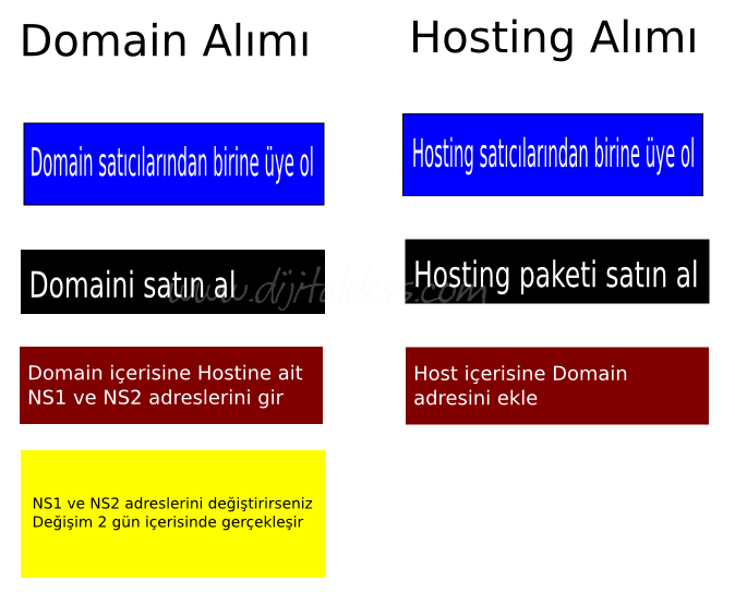 Domain ve Hosting Nedir?