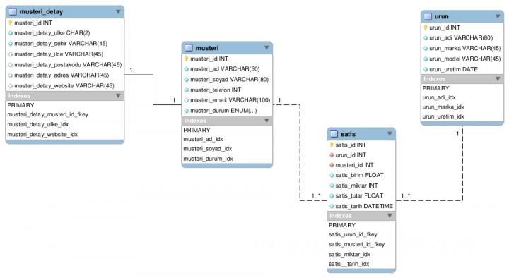 MySQL Join (LEFT, RIGHT, INNER, CROSS) Kullanımı ve Örnekleri