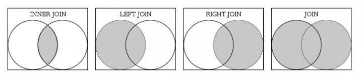 MySQL Join (LEFT, RIGHT, INNER, CROSS) Kullanımı ve Örnekleri