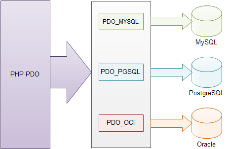 PHP Data Objects (PDO) Nedir?