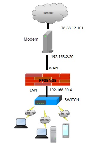 Pfsense Kurulum ve ilk Ayarlar