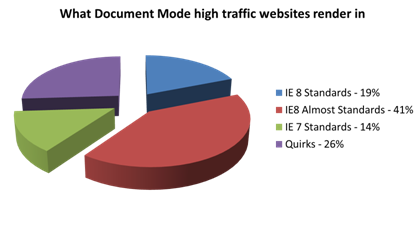 HTML5; Tarayıcı Modları