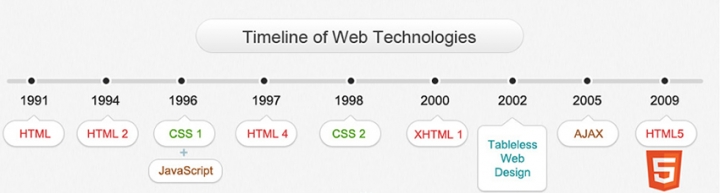 XHTML 1, HTML4 ve HTML5 Farklılıkları