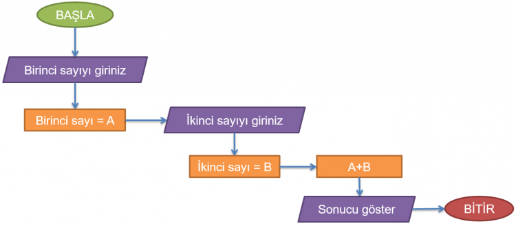 Algoritma Nedir?