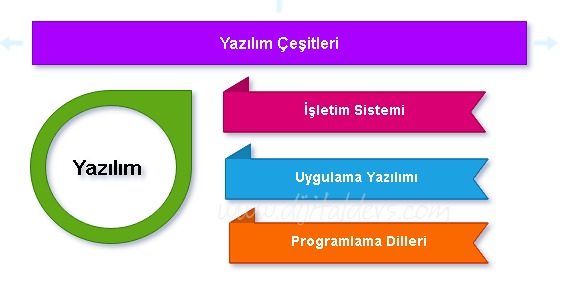 Donanım ve Yazılım Nedir?