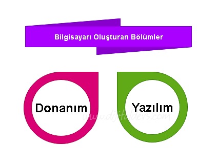 Donanım ve Yazılım Nedir?