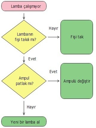 Algoritma Nedir?