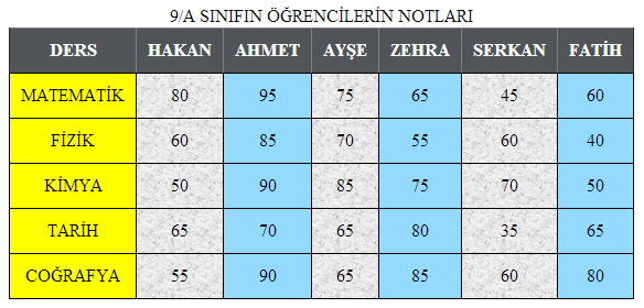 Basit Tablo Örnekleri