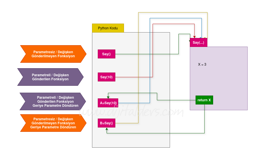 Python Fonsiyonlar