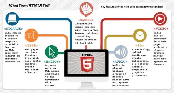HTML5 nedir?