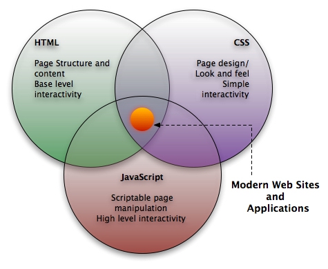 HTML nedir?