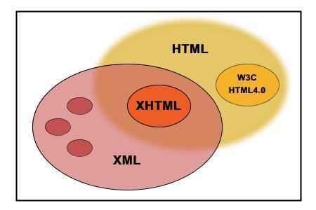 XHTML Nedir?