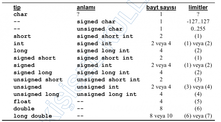 C Programlama Değişkenler