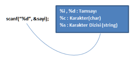 C Programlama scanf() Fonksiyonu