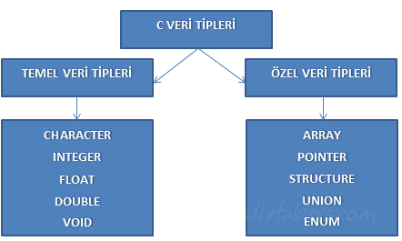 C Programlamada Veri Tipleri