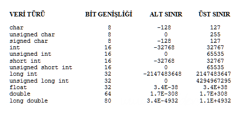 C Programlamada Veri Tipleri