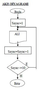 Döngüsel Akış Diagramı Algoritmaları