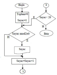 Döngüsel Akış Diagramı Algoritmaları