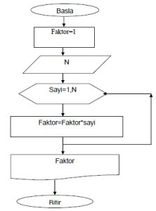 Döngüsel Akış Diagramı Algoritmaları