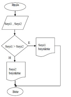 Mantıksal (Karşılaştırma İçeren) Akış Diagramları