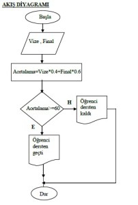 Mantıksal (Karşılaştırma İçeren) Akış Diagramları