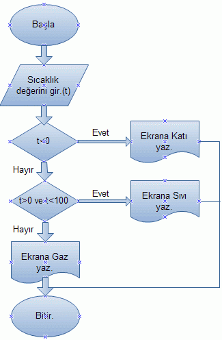 Mantıksal (Karşılaştırma İçeren) Akış Diagramları