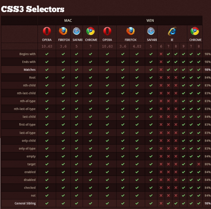 CSS Seçicileri