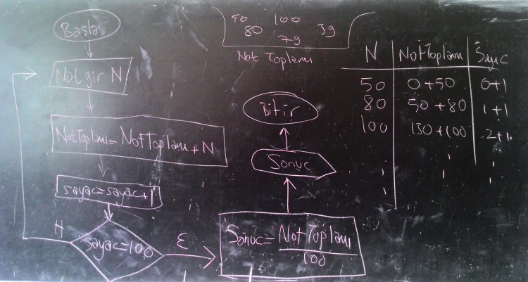 Döngüsel Akış Diagramı Algoritmaları